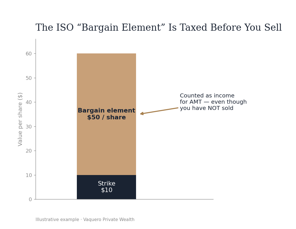 Illustrative stacked bar: an ISO with a $10 strike and $60 value at exercise has a $50-per-share bargain element that counts as income for the Alternative Minimum Tax even before any shares are sold.