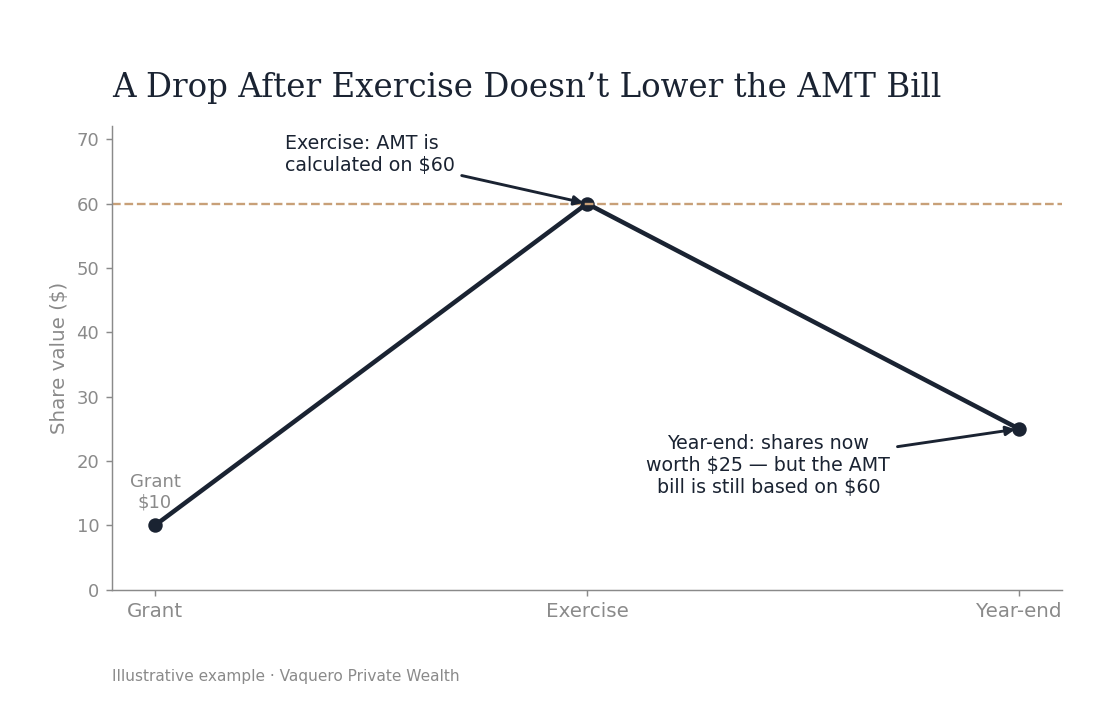 Illustrative line chart: a share rises from $10 at grant to $60 at exercise where AMT is calculated, then falls to $25 by year-end while the AMT bill remains based on the $60 exercise value.