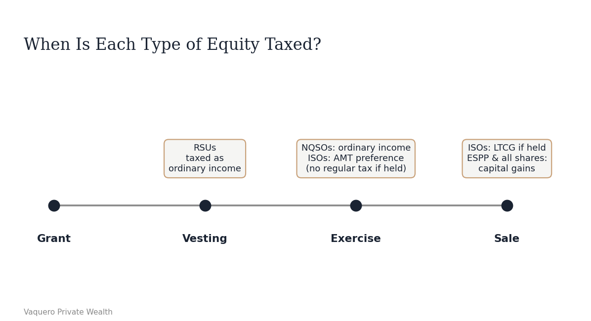 Timeline showing when each equity type is taxed: RSUs at vesting (ordinary income), NQSOs and ISOs at exercise (ordinary income / AMT preference), and ISOs, ESPP and other shares at sale (capital gains).