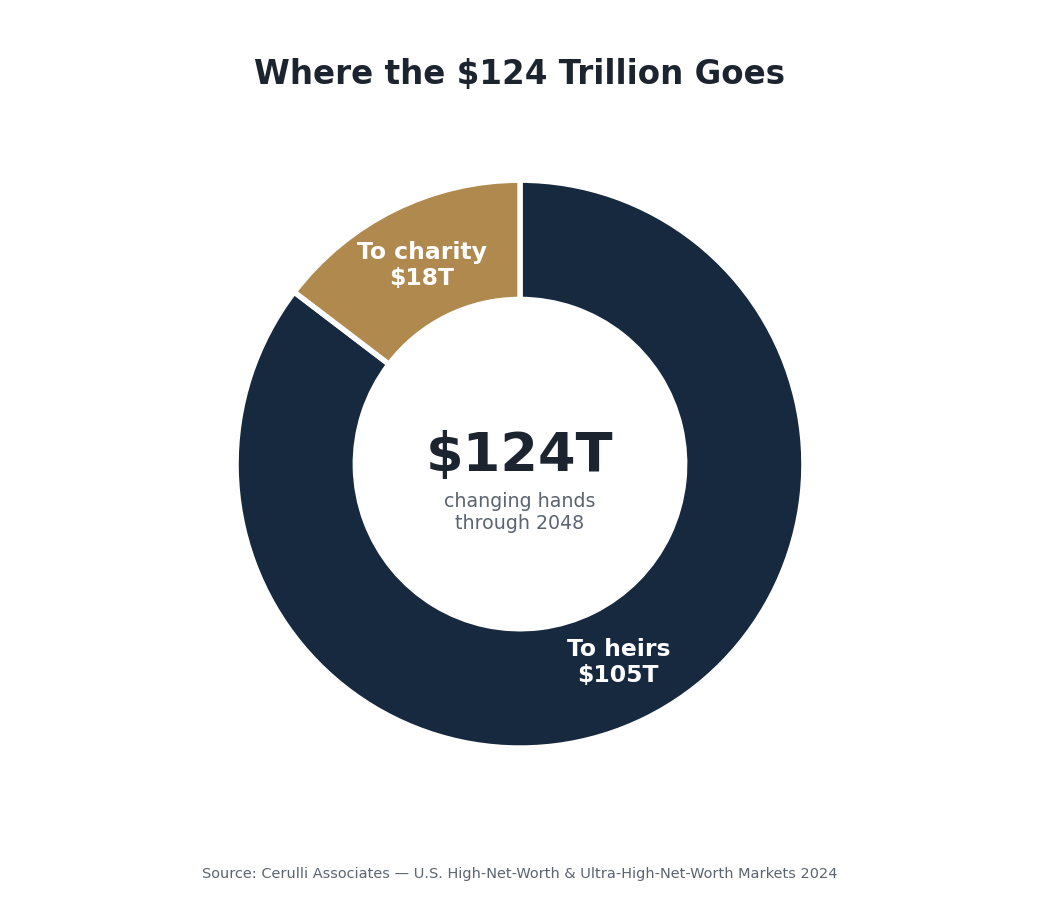 Donut chart: of the $124 trillion transferring through 2048, $105 trillion goes to heirs and $18 trillion to charity. Source: Cerulli Associates.