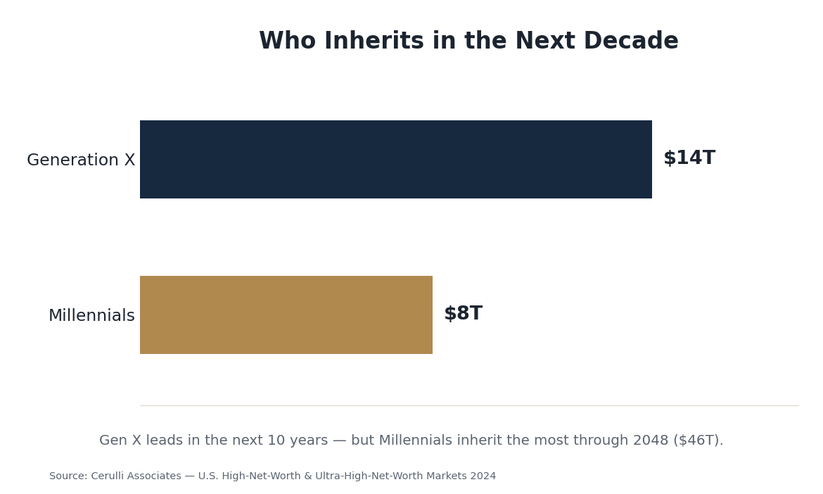 Bar chart: over the next decade Generation X inherits $14 trillion and Millennials $8 trillion. Source: Cerulli Associates.
