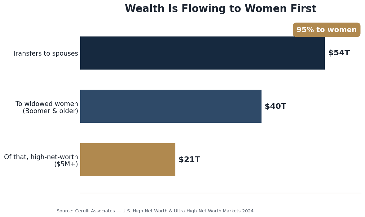 Bar chart: $54 trillion in spousal transfers, about $40 trillion to widowed women, $21 trillion of that high-net-worth; more than 95% goes to women. Source: Cerulli Associates.