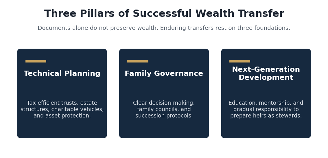 Framework graphic: the three pillars of successful wealth transfer — technical planning, family governance, and next-generation development.